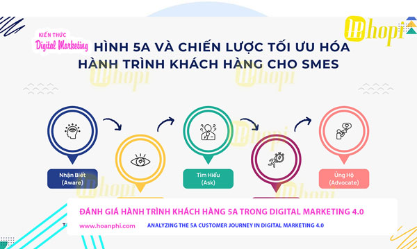 Analyzing the 5A Customer Journey in Digital Marketing 4.0