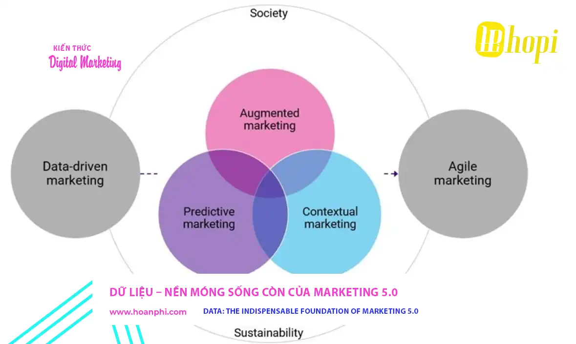 Dữ liệu là nền móng của Marketing 5.0