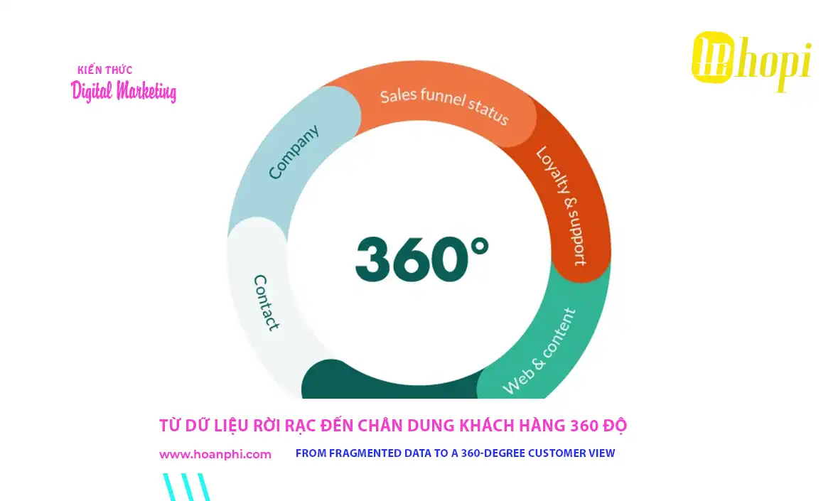 Chân dung khách hàng 360 độ