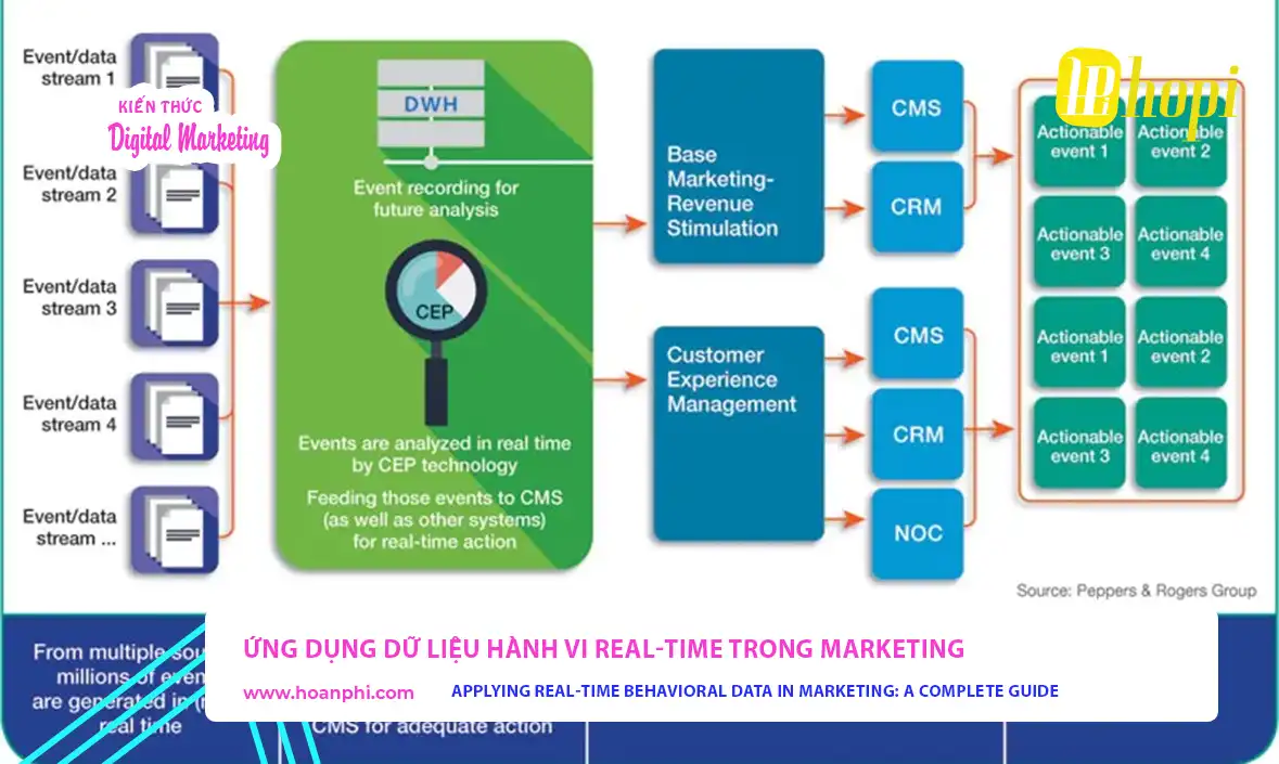 Ứng dụng dữ liệu hành vi real-time trong marketing